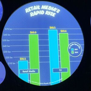 Data table showing that more money will be spend on retail media than TV.
